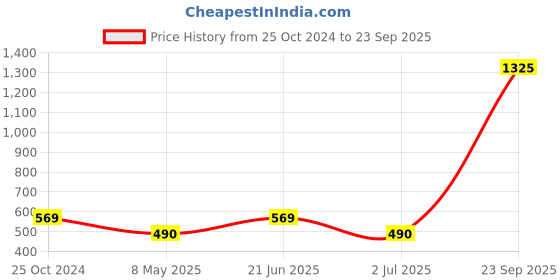 myntra.com Sanjog Gold-Plated Stone-Studded Rajasthani Pochu Kada Bracelet Bajuband Thread Armlet sanjog Price History Graph from 25 Oct 2024 to 23 Sep 2025