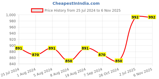 myntra.com Sanjog Gold-Toned & White Contemporary Pearls Kundan Studded Jewellery Set sanjog Price History Graph from 25 Jul 2024 to 2 Nov 2025
