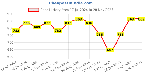 myntra.com Sanjog Gold-Toned Kundan Studded & Beaded Traditional Kamarbandh sanjog Price History Graph from 17 Jul 2024 to 28 Nov 2025