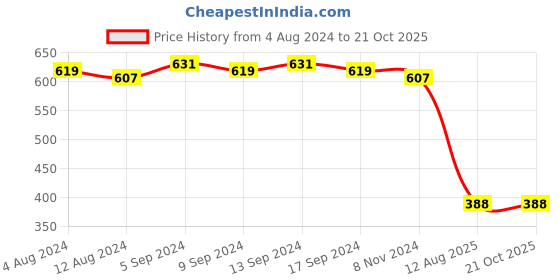 myntra.com Sanjog Kundan Studded Maang Tikka Head Jewellery sanjog Price History Graph from 4 Aug 2024 to 21 Oct 2025