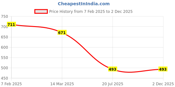 myntra.com Sanjog Men Beaded Anchor Pendant Chain sanjog Price History Graph from 7 Feb 2025 to 2 Dec 2025