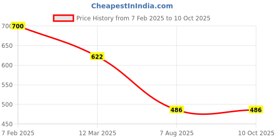 myntra.com Sanjog Men Beaded Circular Pendant With Chain sanjog Price History Graph from 7 Feb 2025 to 10 Oct 2025