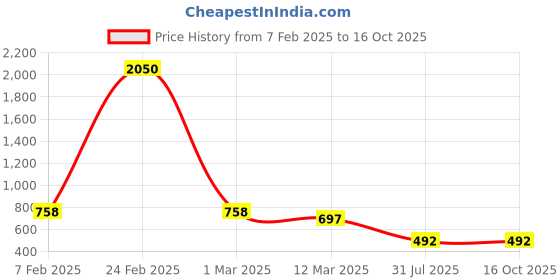 myntra.com Sanjog Men Beaded Infinity Chain sanjog Price History Graph from 7 Feb 2025 to 16 Oct 2025