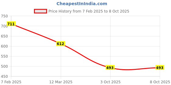 myntra.com Sanjog Men Beaded Trident Charm Pendant With Chain sanjog Price History Graph from 7 Feb 2025 to 8 Oct 2025
