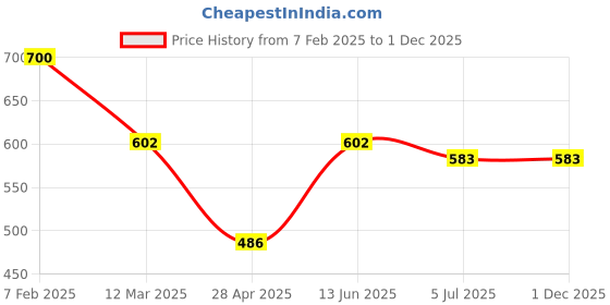 myntra.com Sanjog Men Beaded Wings Chain sanjog Price History Graph from 7 Feb 2025 to 1 Dec 2025