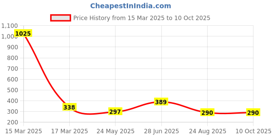 myntra.com Sanjog Men Black Devine Wraparound Thread Bracelet sanjog Price History Graph from 15 Mar 2025 to 10 Oct 2025