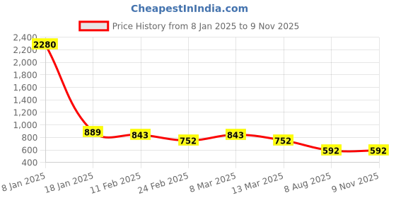 myntra.com Sanjog Men Brooch sanjog Price History Graph from 8 Jan 2025 to 9 Nov 2025