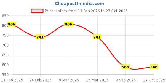 myntra.com Sanjog Men Brooch sanjog Price History Graph from 11 Feb 2025 to 27 Oct 2025