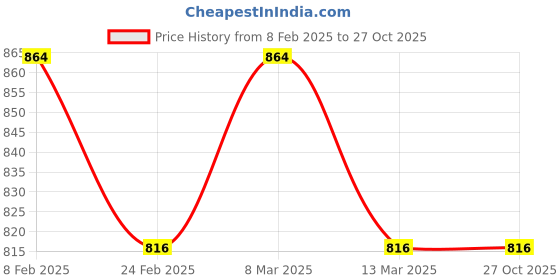 myntra.com Sanjog Men Brooch sanjog Price History Graph from 8 Feb 2025 to 26 Oct 2025