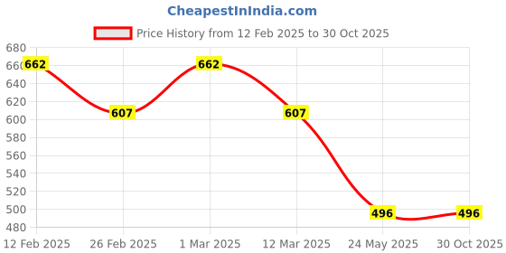 myntra.com Sanjog Men Gold-Plated Antique Chain sanjog Price History Graph from 12 Feb 2025 to 30 Oct 2025