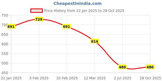 myntra.com Sanjog Men Gold-Plated Antique Chain sanjog Price History Graph from 22 Jan 2025 to 28 Oct 2025