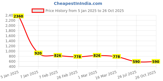 myntra.com Sanjog Men Gold-Plated Lord Hanuman Pendant With Chain sanjog Price History Graph from 5 Jan 2025 to 26 Oct 2025