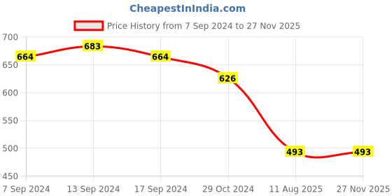 myntra.com Sanjog Men Gold-Toned & Maroon Stone Studded Layered Chain Brooch Pin sanjog Price History Graph from 7 Sep 2024 to 24 Nov 2025