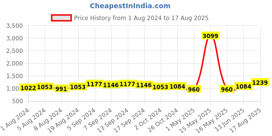 myntra.com Sanjog Men Gold-Toned & Ruby Red Brass Necklace Dulha Moti Mala Haar Groom Necklace sanjog Price History Graph from 1 Aug 2024 to 17 Aug 2025