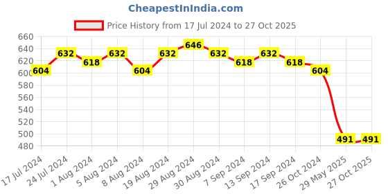 myntra.com Sanjog Men Stone Studded Kalangi Brooch sanjog Price History Graph from 17 Jul 2024 to 27 Oct 2025