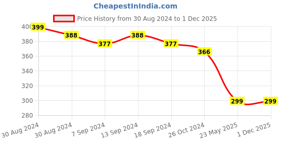myntra.com Sanjog Oxidised German Silver-Plated Beaded Handcrafted Evil Anklets sanjog Price History Graph from 30 Aug 2024 to 1 Dec 2025
