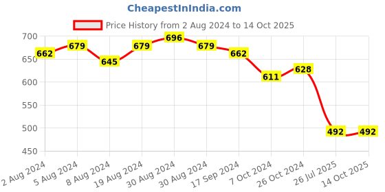myntra.com Sanjog Oxidized Silver-Plated Brass Bangles sanjog Price History Graph from 2 Aug 2024 to 13 Oct 2025