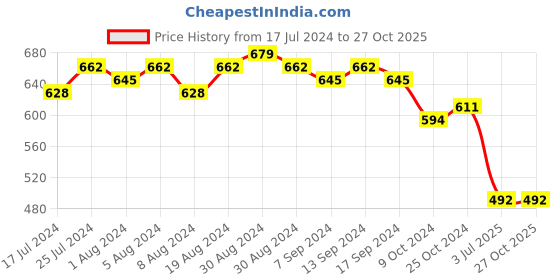 myntra.com Sanjog Pack Of 20 Silver Plated Silver Toned Oxidized Bangles sanjog Price History Graph from 17 Jul 2024 to 27 Oct 2025