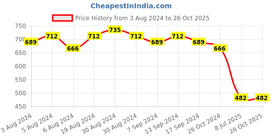myntra.com Sanjog Pink & Gold-Toned Brass Beads Studded Pagdi Maharaja Dulha Pagdi Kalangi Brooch sanjog Price History Graph from 3 Aug 2024 to 26 Oct 2025