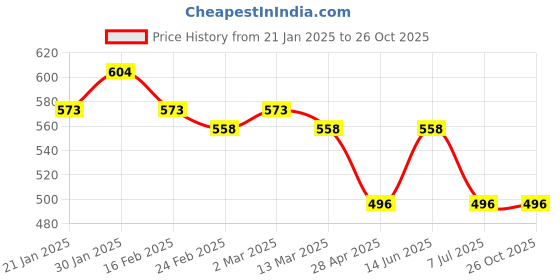 myntra.com Sanjog Quirky Drop Earrings sanjog Price History Graph from 21 Jan 2025 to 26 Oct 2025