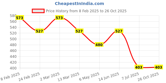 myntra.com Sanjog Quirky Drop Earrings sanjog Price History Graph from 8 Feb 2025 to 26 Oct 2025