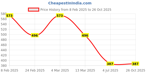 myntra.com Sanjog Quirky Drop Earrings sanjog Price History Graph from 8 Feb 2025 to 26 Oct 2025