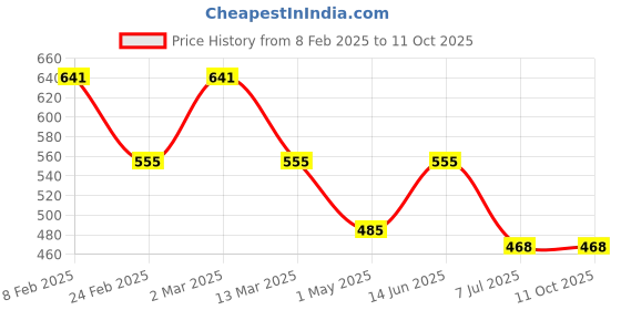 myntra.com Sanjog Quirky Drop Earrings sanjog Price History Graph from 8 Feb 2025 to 11 Oct 2025