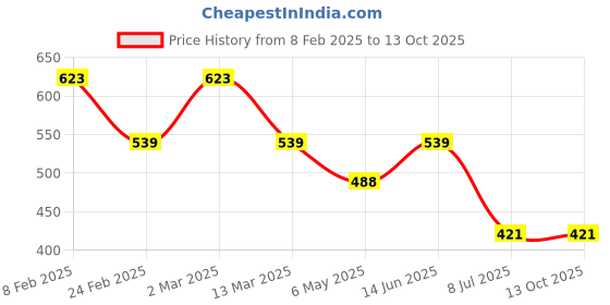 myntra.com Sanjog Quirky Drop Earrings sanjog Price History Graph from 8 Feb 2025 to 13 Oct 2025