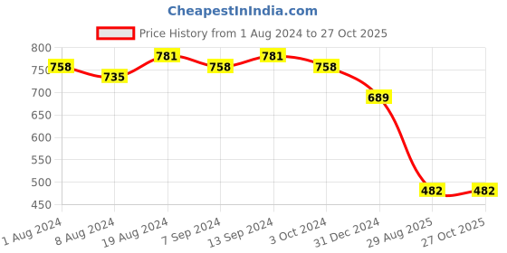 myntra.com Sanjog Rhodium-Plated CZ & AD Studded Jewellery Set sanjog Price History Graph from 1 Aug 2024 to 27 Oct 2025
