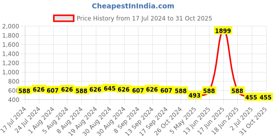 myntra.com Sanjog Rose Gold-Plated Contemporary Cubic Zirconia AD Studs Crystal Drop Earrings sanjog Price History Graph from 17 Jul 2024 to 30 Oct 2025