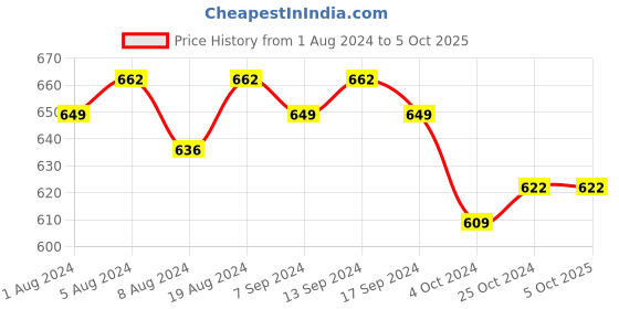 myntra.com Sanjog Set Of 2 German Silver-Plated Beaded Elephant Charm Oxidized Tribal Anklet sanjog Price History Graph from 1 Aug 2024 to 4 Oct 2025
