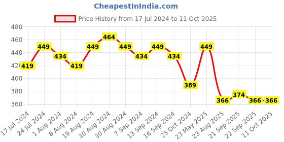 myntra.com Sanjog Set Of 2 German Silver-Plated Beaded Oxidised Thread Anklet sanjog Price History Graph from 17 Jul 2024 to 10 Oct 2025