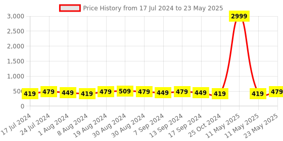 myntra.com Sanjog Set Of 2 Oxidised German Silver-Plated Beaded Evil Eye Anklets sanjog Price History Graph from 17 Jul 2024 to 23 May 2025