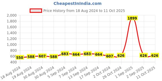 myntra.com Sanjog Set Of 2 Oxidized German Silver-Plated & Black Elephant Charm Thread Anklets sanjog Price History Graph from 18 Aug 2024 to 10 Oct 2025