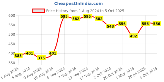 myntra.com Sanjog Set Of 2 Silver-Plated Anklets sanjog Price History Graph from 1 Aug 2024 to 4 Oct 2025