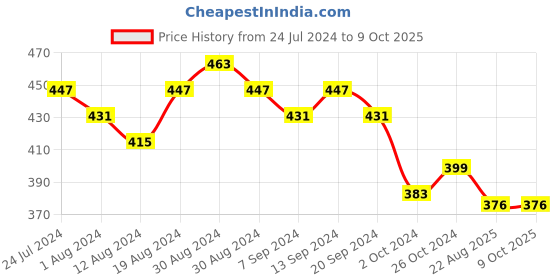 myntra.com Sanjog Set Of 2 Silver-Plated Beaded Anklet sanjog Price History Graph from 24 Jul 2024 to 8 Oct 2025