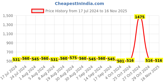 myntra.com Sanjog Set Of 2 Silver-Plated Stone Stud Oxidised Traditional Anklets sanjog Price History Graph from 17 Jul 2024 to 15 Nov 2025