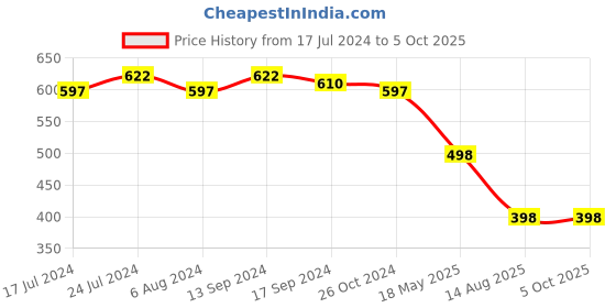 myntra.com Sanjog Set Of 2 Silver-Plated Textured Bangles sanjog Price History Graph from 17 Jul 2024 to 4 Oct 2025