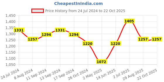 myntra.com Sanjog Set Of 2 Silver-Toned Silver-Plated Antique Adjustable Oxidised Bangle sanjog Price History Graph from 24 Jul 2024 to 21 Oct 2025