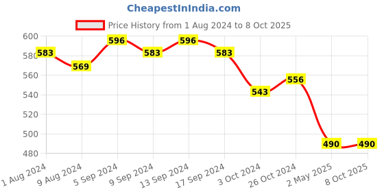 myntra.com Sanjog Set Of 2 Sliver-Plated Textured Ring sanjog Price History Graph from 1 Aug 2024 to 8 Oct 2025