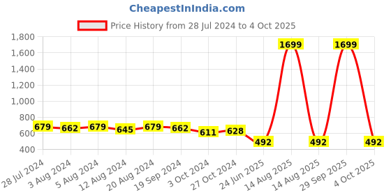 myntra.com Sanjog Set of 20 Oxidised Silver-Plated Bangles sanjog Price History Graph from 28 Jul 2024 to 4 Oct 2025
