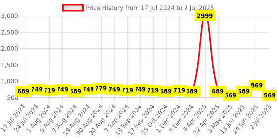 myntra.com Sanjog Set Of 32 Oxidised Silver-Plated Bangles sanjog Price History Graph from 17 Jul 2024 to 2 Jul 2025