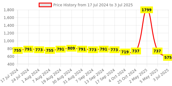 myntra.com Sanjog Set of 40 Oxidised Silver-Plated Bangles sanjog Price History Graph from 17 Jul 2024 to 3 Jul 2025