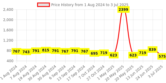 myntra.com Sanjog Set Of 40 Oxidized Silver-Plated Bangles Set sanjog Price History Graph from 1 Aug 2024 to 3 Jul 2025