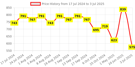 myntra.com Sanjog Set Of 40 Silver-Plated Oxidised Bangles sanjog Price History Graph from 17 Jul 2024 to 3 Jul 2025