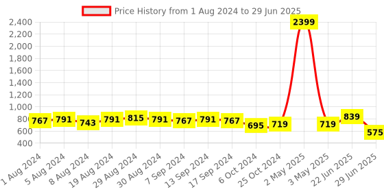 myntra.com Sanjog Set Of 40 Silver-Plated Oxidised Bangles sanjog Price History Graph from 1 Aug 2024 to 29 Jun 2025