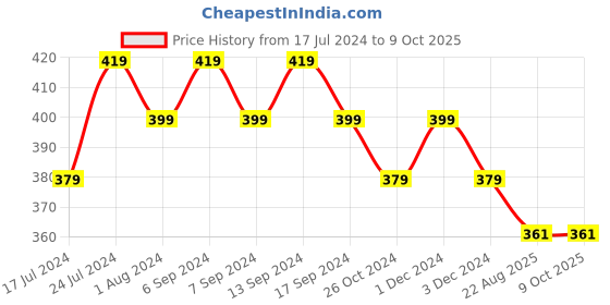 myntra.com Sanjog Silver-Coloured Silver-Plated Studded Oxidized Adjustable Finger Ring sanjog Price History Graph from 17 Jul 2024 to 9 Oct 2025