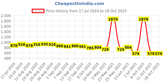 myntra.com Sanjog Silver-Plated Anklet sanjog Price History Graph from 17 Jul 2024 to 17 Oct 2025
