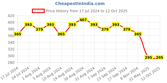 myntra.com Sanjog Silver-Plated Anklet sanjog Price History Graph from 17 Jul 2024 to 12 Oct 2025