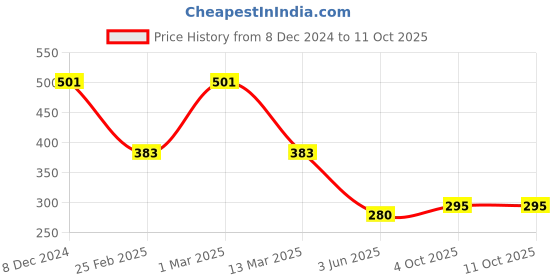 myntra.com Sanjog Silver-Plated Artificial Beads Anklet sanjog Price History Graph from 8 Dec 2024 to 11 Oct 2025